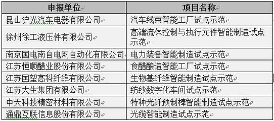 2017年江蘇智能制造布局藍圖 聚焦核心領域，引領企業轉型升級